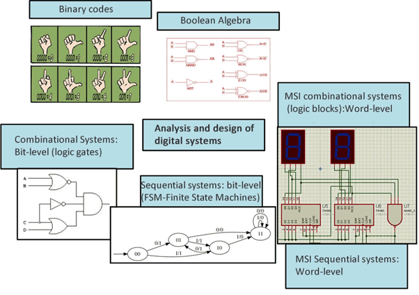 Analysis and design of digital systems Analysis and design of digital systems