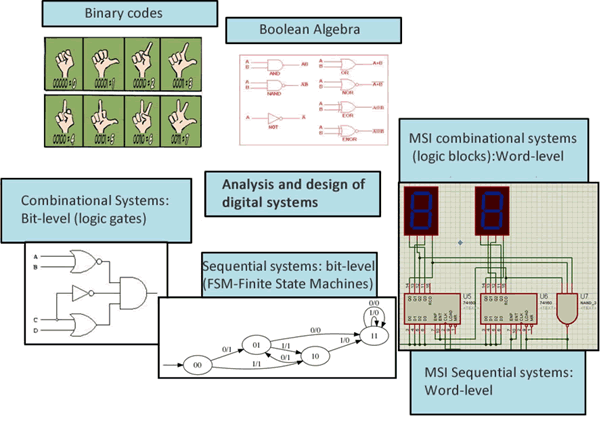 Analysis and design of digital systems