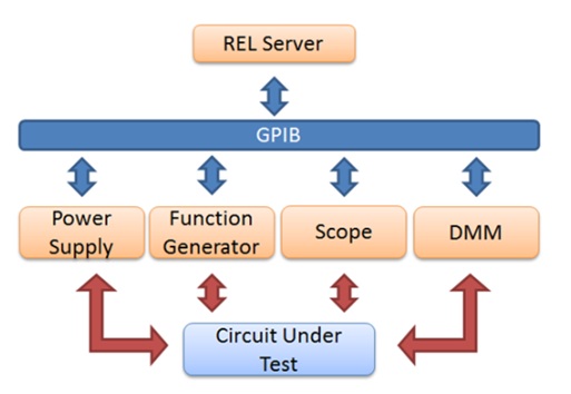 Diagram of a remote laboratory with real instruments Figure 5